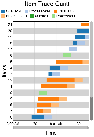 a gantt chart is often used in compiling timetables for campaigns