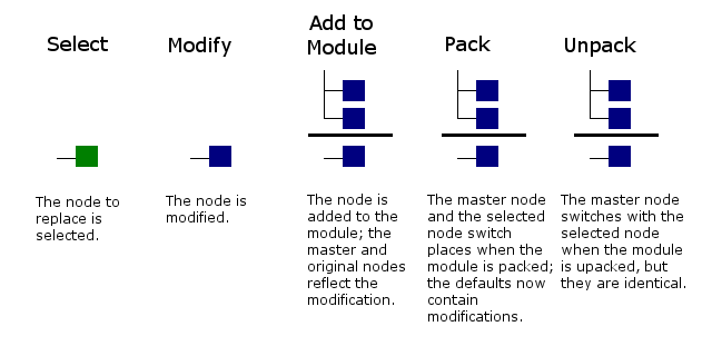 Incorrect replace node process