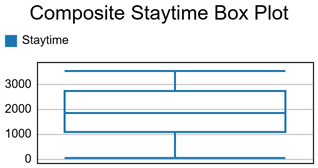 Composite Staytime Box Plot Example