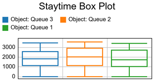Staytime Box Plot Example