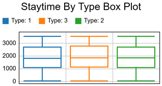 Staytime by Type Box Plot Example