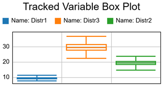 Tracked Variable Box Plot Example
