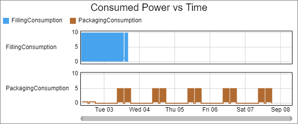 Energy Use Policy Consumed Power vs Time Chart