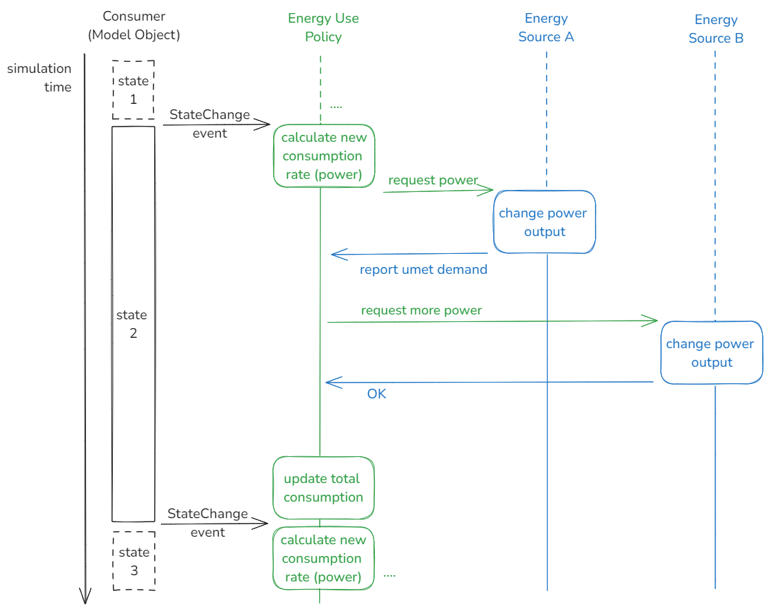 Flexcon Helios Sequence Diagram