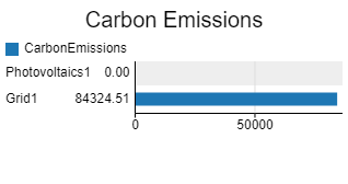 Carbon Emissions Bar Chart