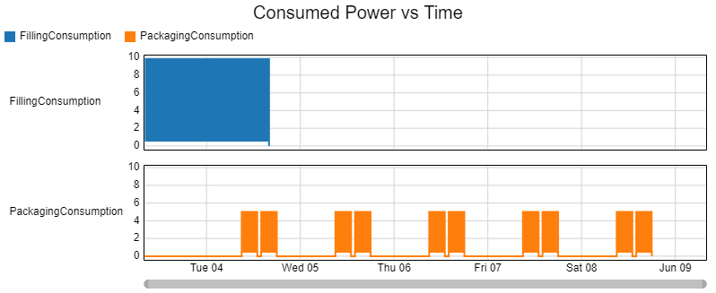 Consumed Power vs Time