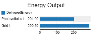 Energy Output Bar Chart