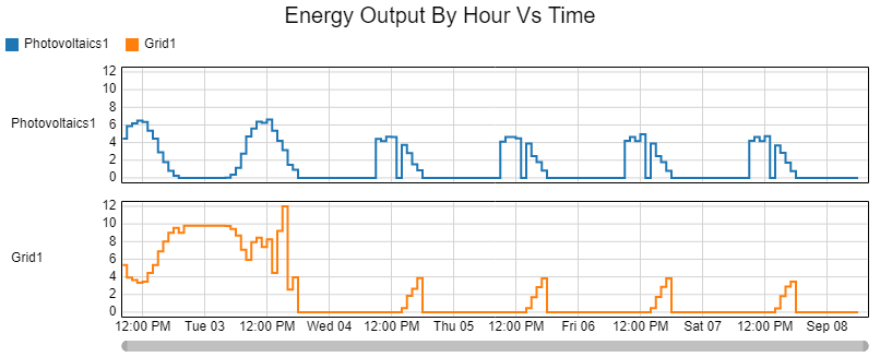 Energy Output By Hour Line Chart