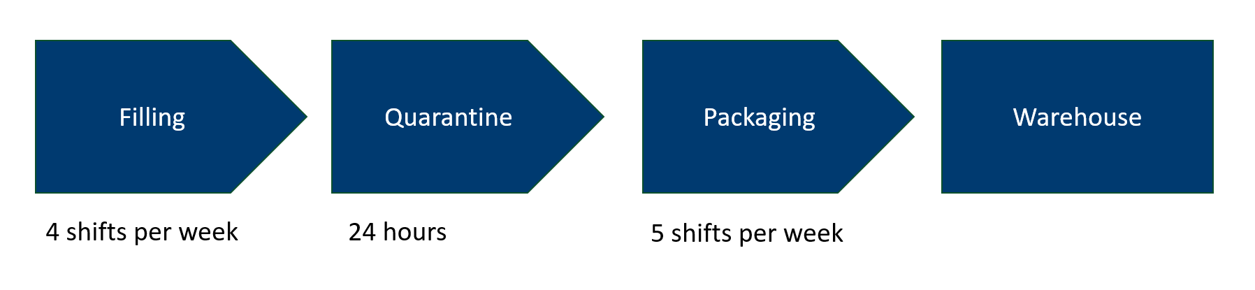 Process Diagram